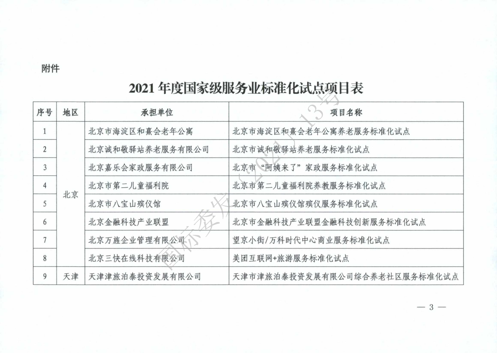 國標(biāo)委2021年度國家級服務(wù)業(yè)標(biāo)準(zhǔn)化試點(diǎn)項(xiàng)目_02(1).png